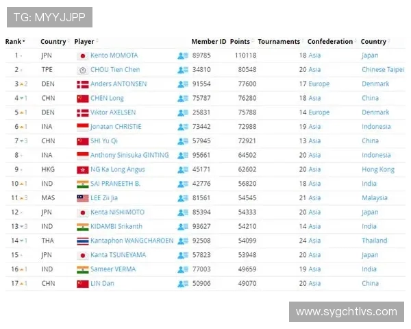 杭州羽毛球队在选拔赛中以60分稳居积分榜首位表现出色